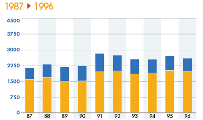総売上高推移表 1987～1996
