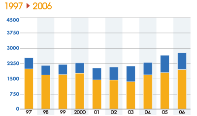 総売上高推移表 1997～2006