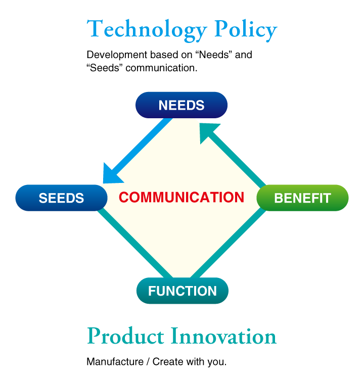 Our Policy to Design Products